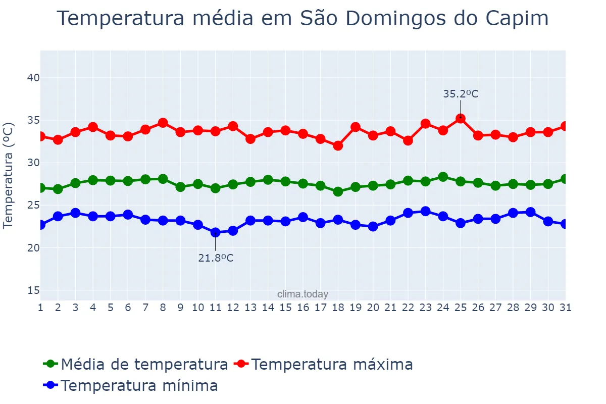 Temperatura em outubro em São Domingos do Capim, PA, BR
