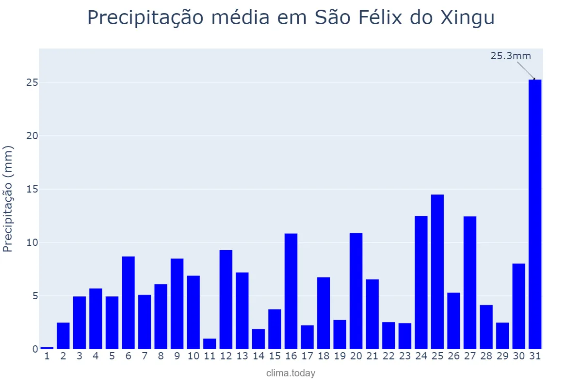 Precipitação em dezembro em São Félix do Xingu, PA, BR