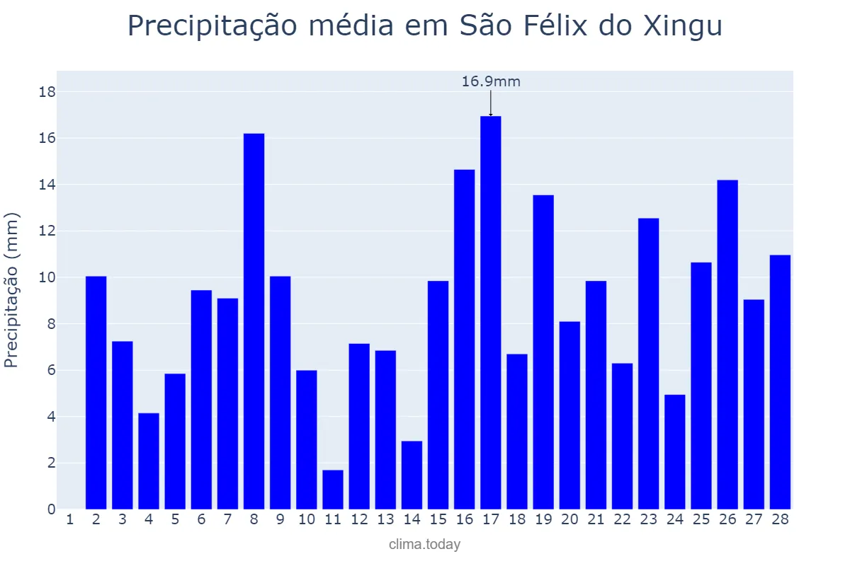 Precipitação em fevereiro em São Félix do Xingu, PA, BR