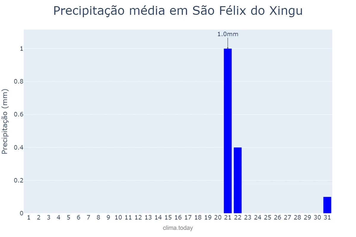 Precipitação em julho em São Félix do Xingu, PA, BR