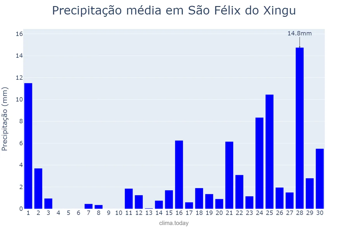 Precipitação em setembro em São Félix do Xingu, PA, BR