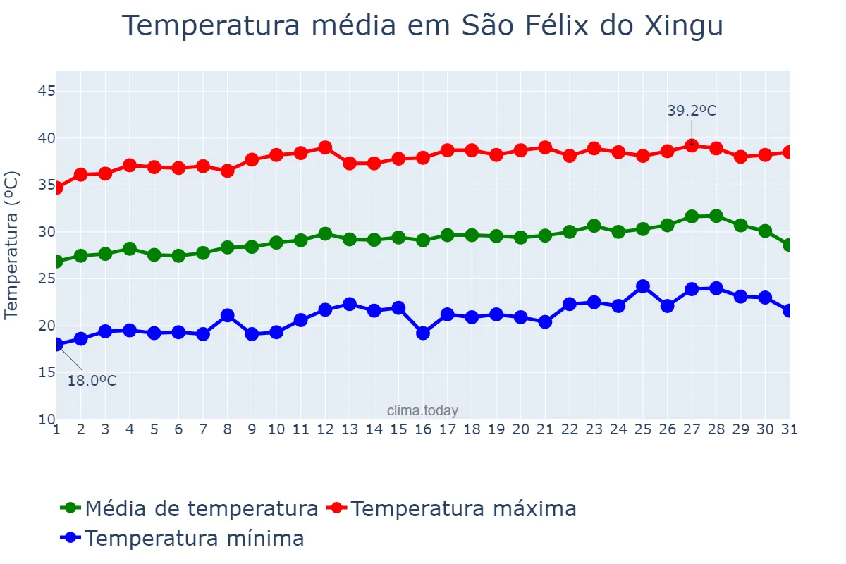 Temperatura em agosto em São Félix do Xingu, PA, BR