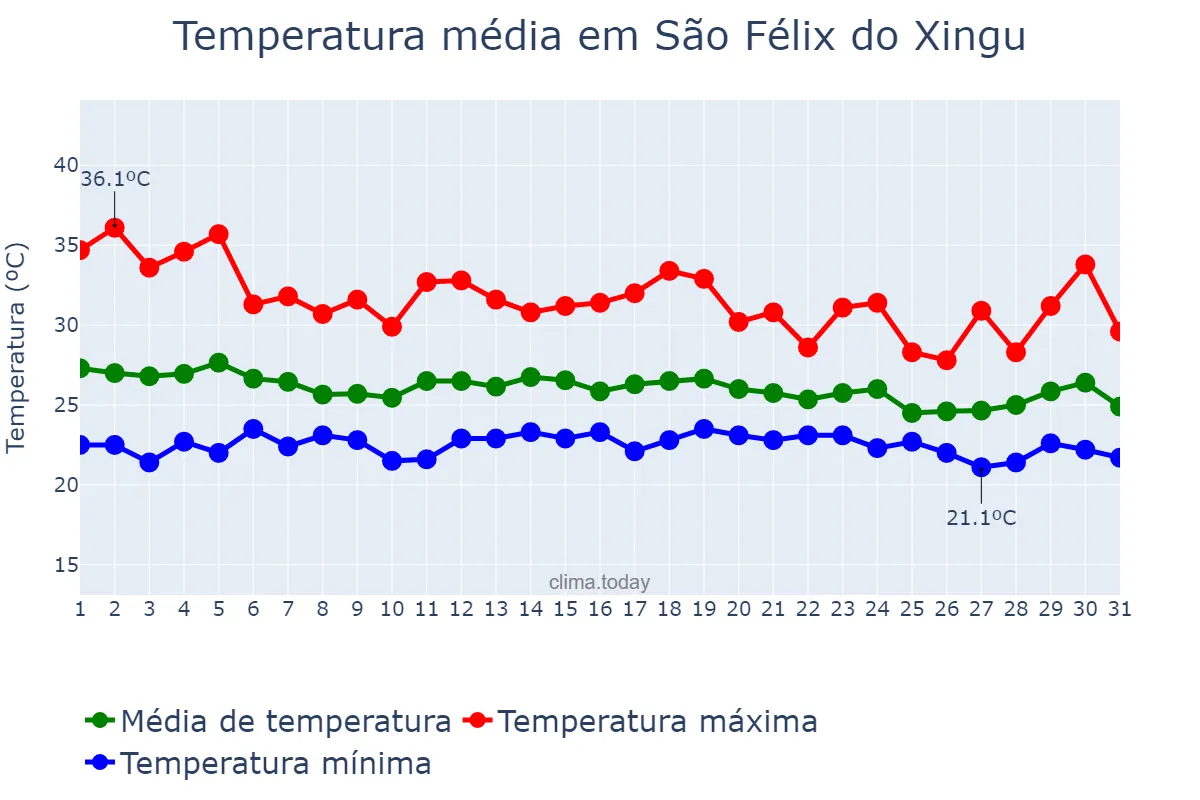 Temperatura em dezembro em São Félix do Xingu, PA, BR
