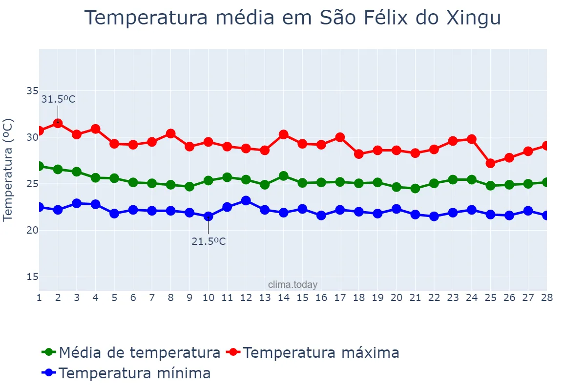 Temperatura em fevereiro em São Félix do Xingu, PA, BR