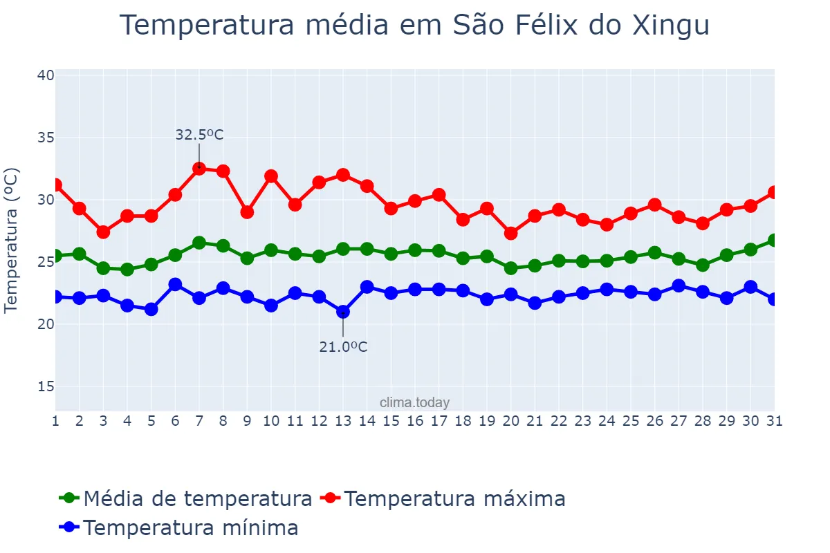 Temperatura em janeiro em São Félix do Xingu, PA, BR