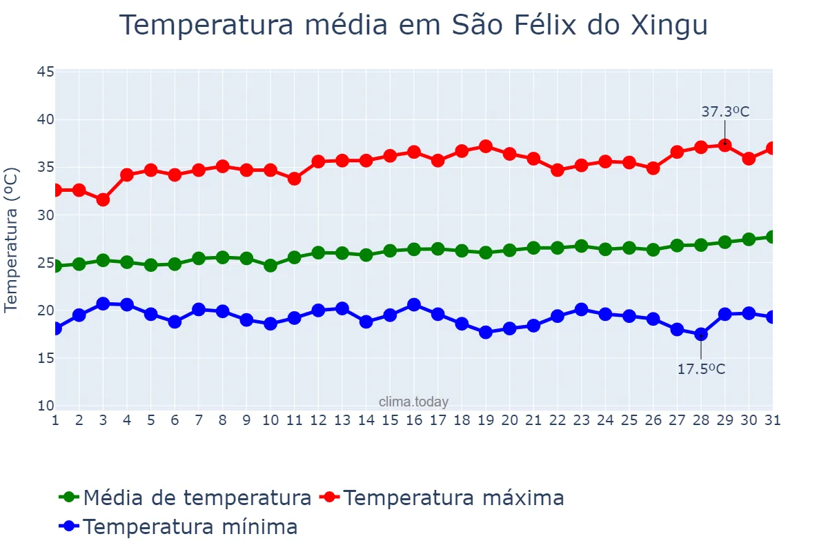 Temperatura em julho em São Félix do Xingu, PA, BR