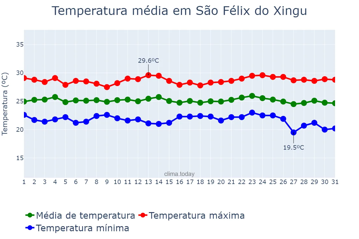 Temperatura em maio em São Félix do Xingu, PA, BR
