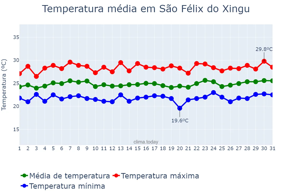 Temperatura em marco em São Félix do Xingu, PA, BR
