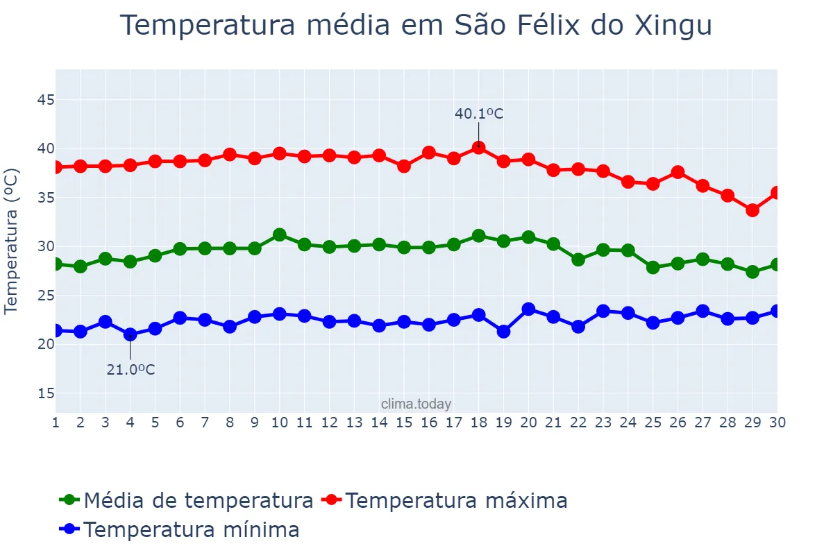 Temperatura em setembro em São Félix do Xingu, PA, BR