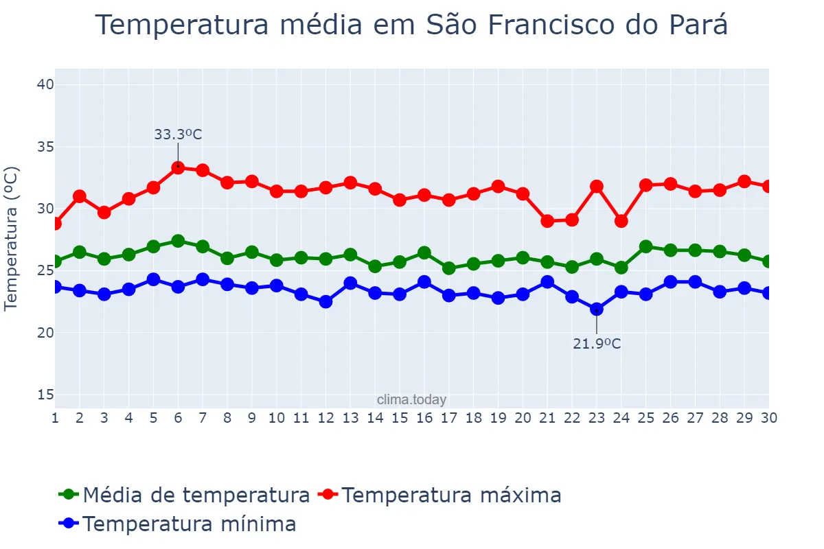 Temperatura em abril em São Francisco do Pará, PA, BR