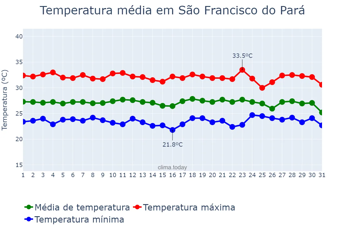 Temperatura em dezembro em São Francisco do Pará, PA, BR