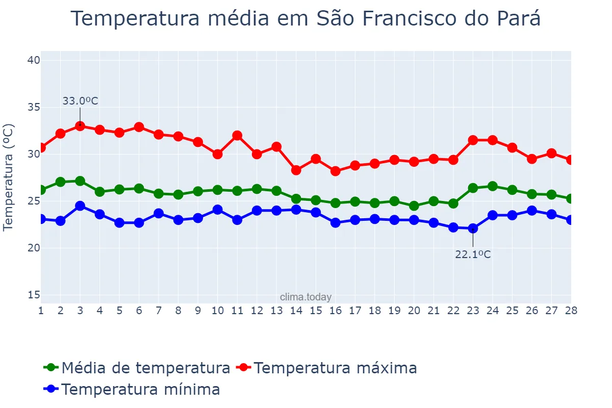 Temperatura em fevereiro em São Francisco do Pará, PA, BR