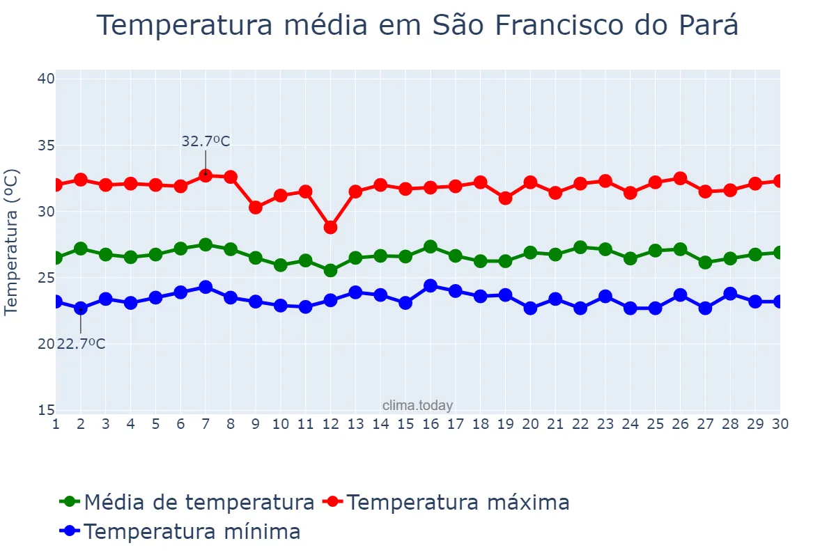 Temperatura em junho em São Francisco do Pará, PA, BR