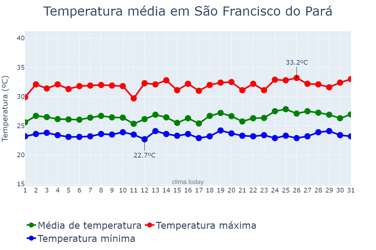 Temperatura em maio em São Francisco do Pará, PA, BR