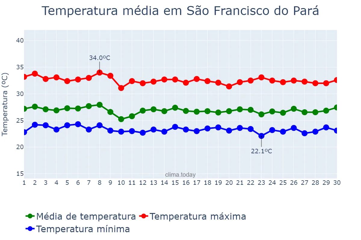 Temperatura em novembro em São Francisco do Pará, PA, BR