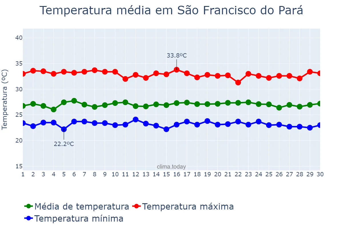 Temperatura em setembro em São Francisco do Pará, PA, BR