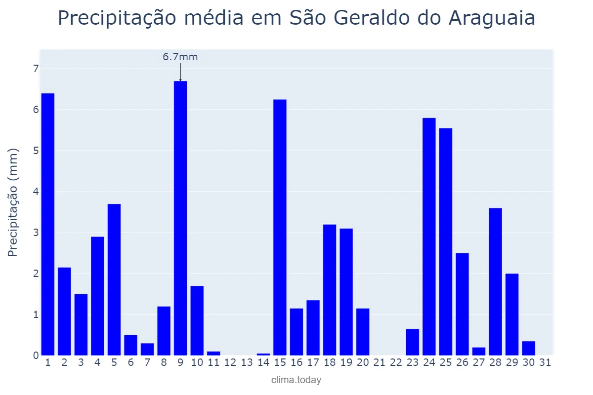 Precipitação em maio em São Geraldo do Araguaia, PA, BR