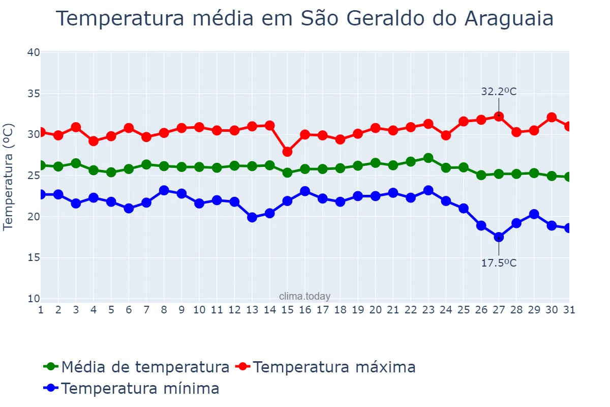 Temperatura em maio em São Geraldo do Araguaia, PA, BR
