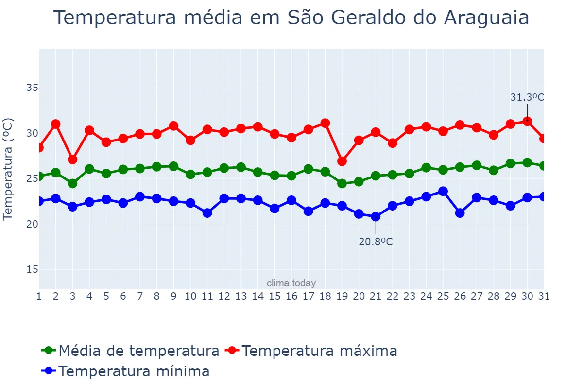 Temperatura em marco em São Geraldo do Araguaia, PA, BR