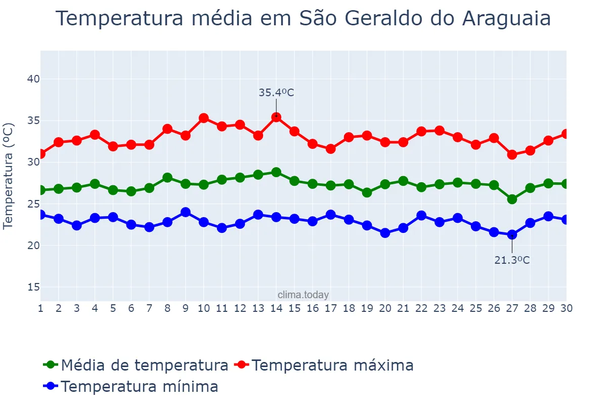 Temperatura em novembro em São Geraldo do Araguaia, PA, BR