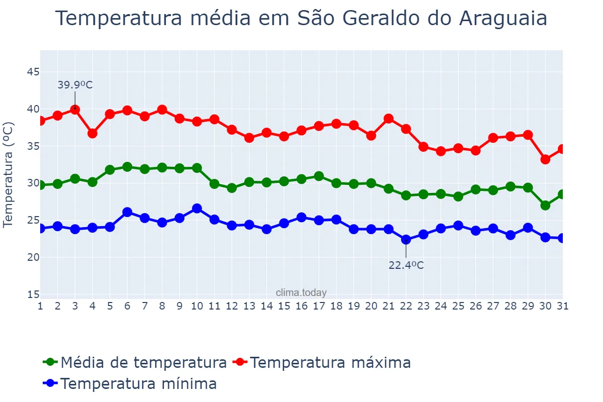 Temperatura em outubro em São Geraldo do Araguaia, PA, BR