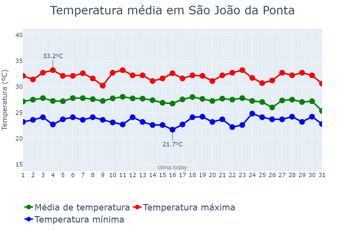 Temperatura em dezembro em São João da Ponta, PA, BR