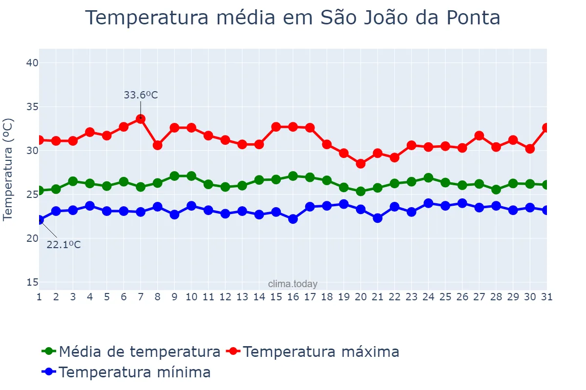 Temperatura em janeiro em São João da Ponta, PA, BR