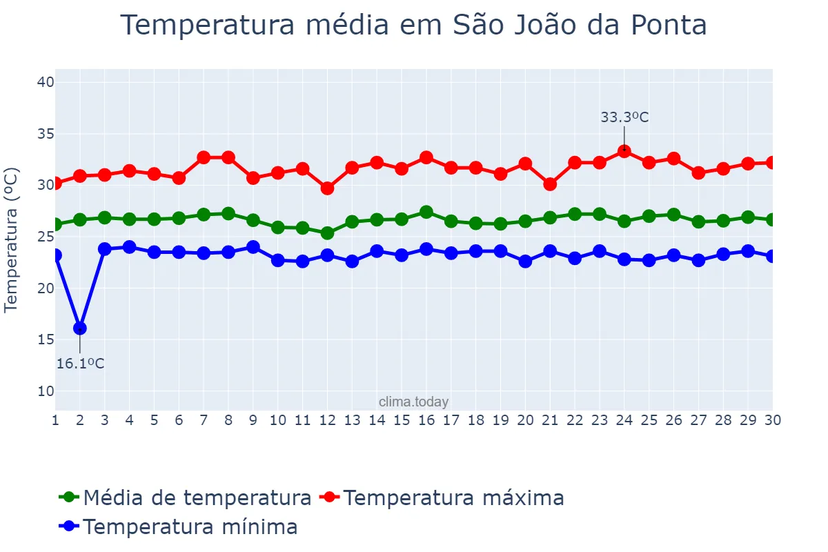 Temperatura em junho em São João da Ponta, PA, BR