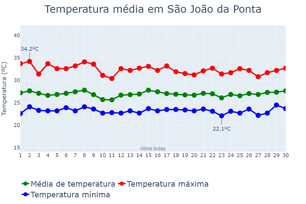 Temperatura em novembro em São João da Ponta, PA, BR