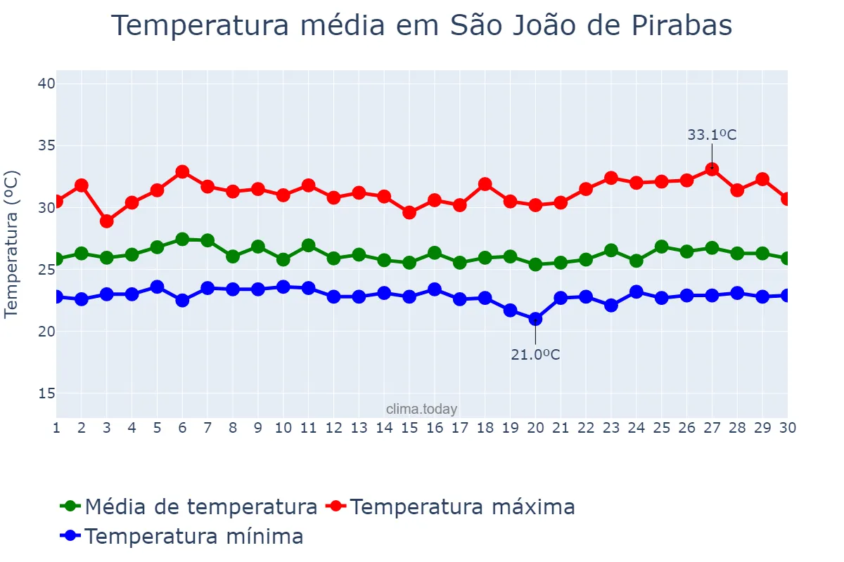 Temperatura em abril em São João de Pirabas, PA, BR
