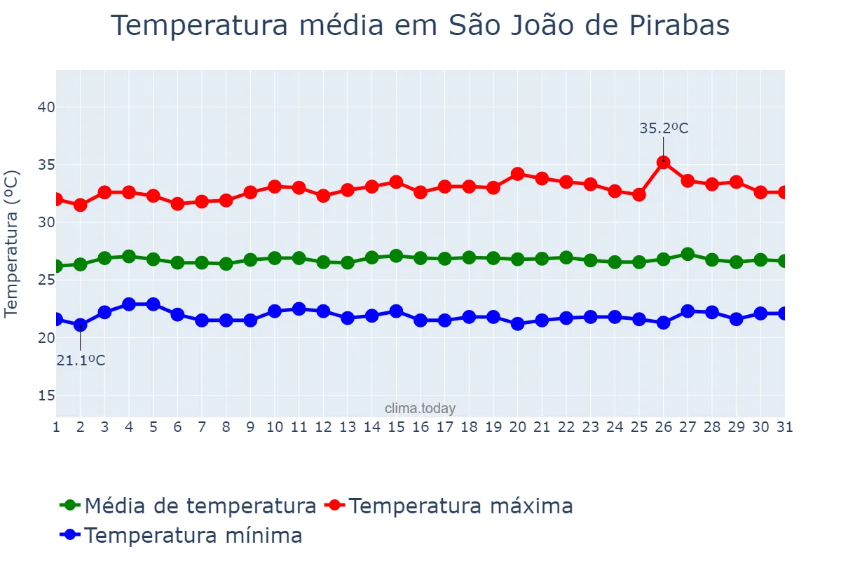 Temperatura em agosto em São João de Pirabas, PA, BR