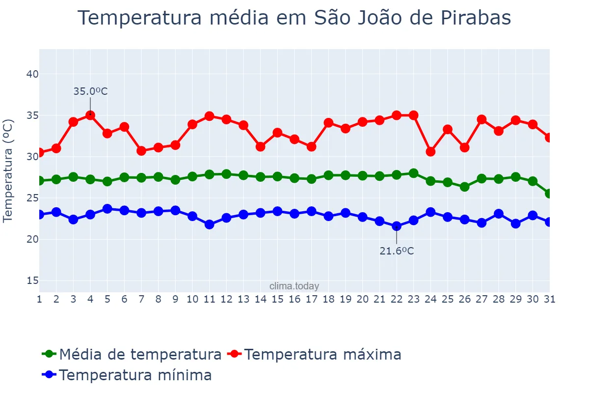 Temperatura em dezembro em São João de Pirabas, PA, BR