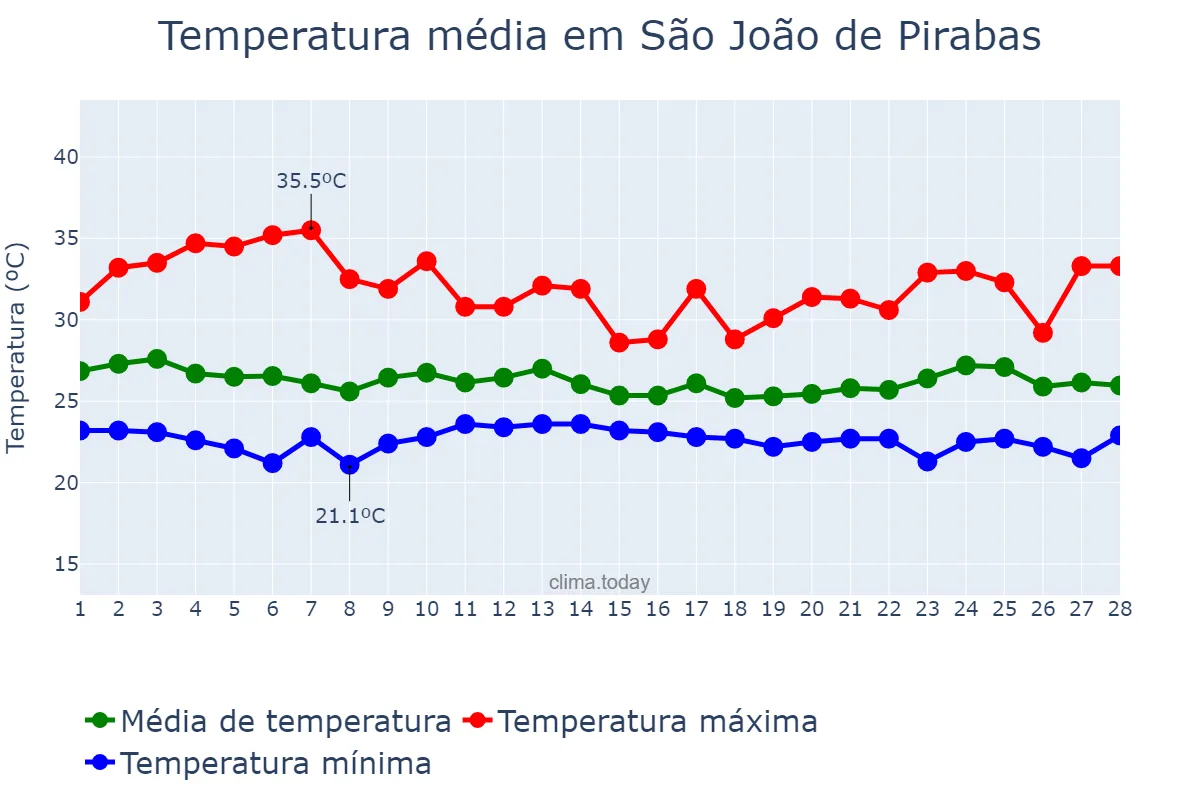 Temperatura em fevereiro em São João de Pirabas, PA, BR