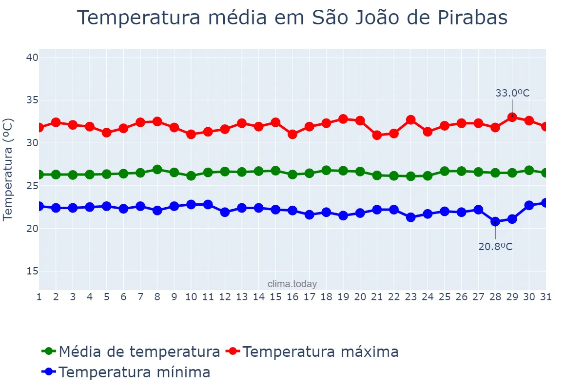 Temperatura em julho em São João de Pirabas, PA, BR
