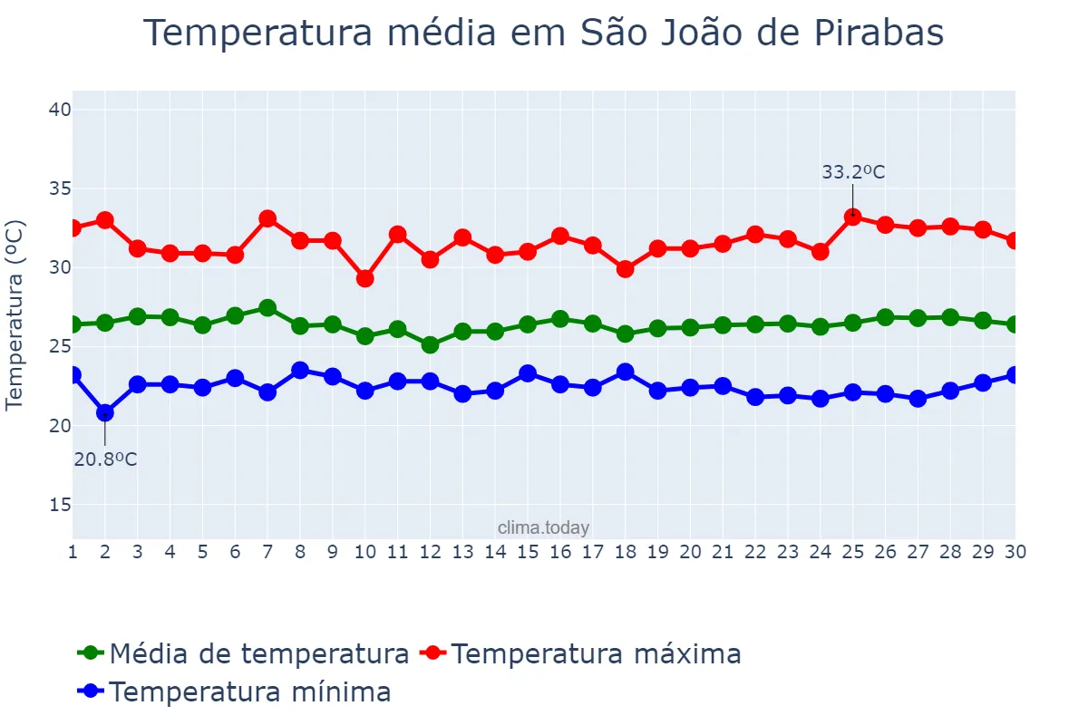 Temperatura em junho em São João de Pirabas, PA, BR