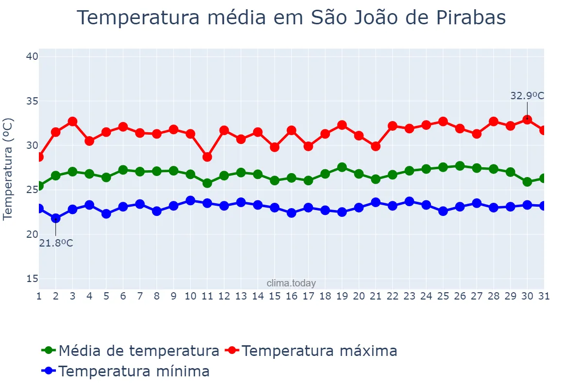 Temperatura em maio em São João de Pirabas, PA, BR