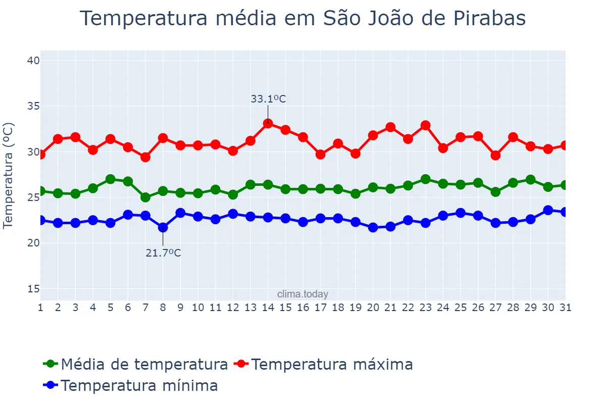 Temperatura em marco em São João de Pirabas, PA, BR
