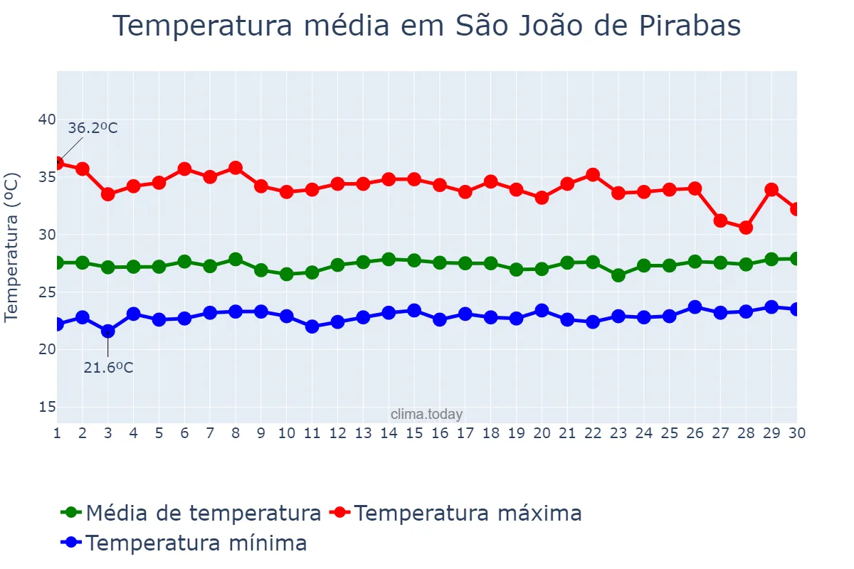 Temperatura em novembro em São João de Pirabas, PA, BR