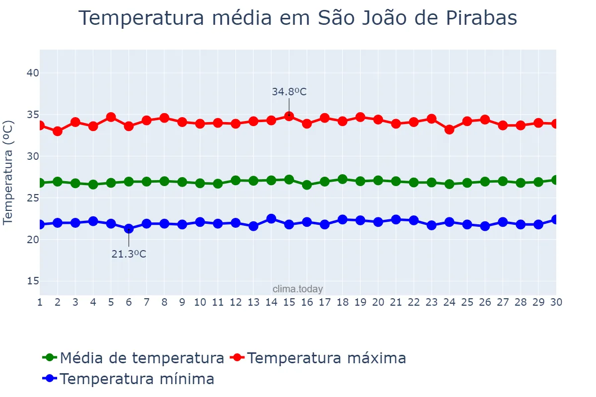 Temperatura em setembro em São João de Pirabas, PA, BR