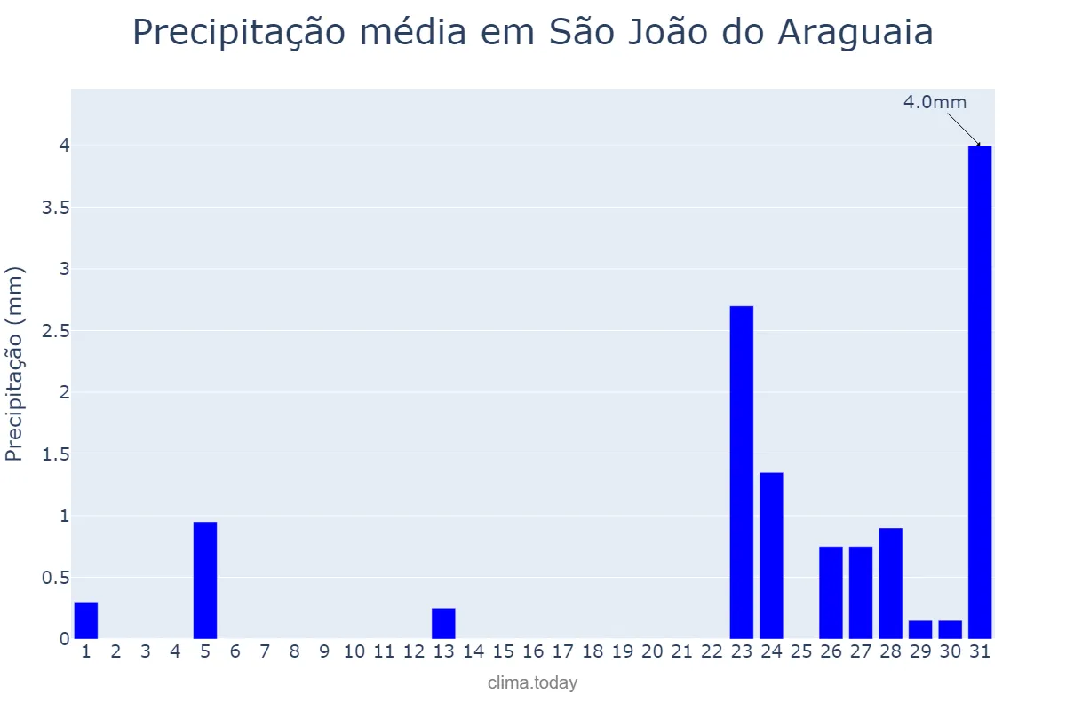 Precipitação em agosto em São João do Araguaia, PA, BR