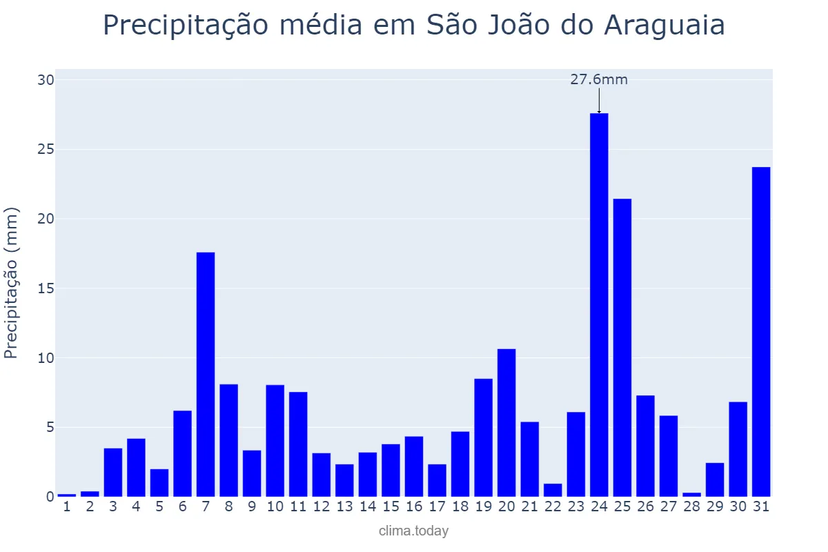 Precipitação em dezembro em São João do Araguaia, PA, BR