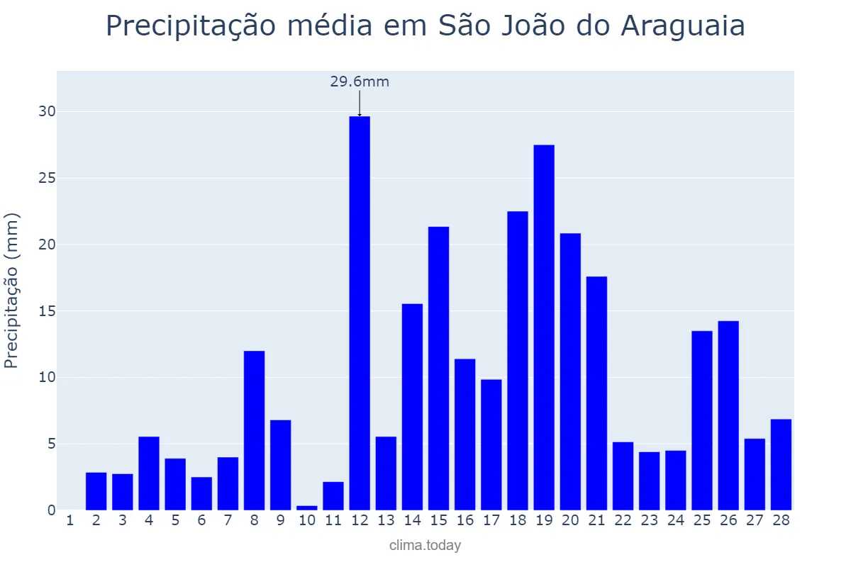 Precipitação em fevereiro em São João do Araguaia, PA, BR