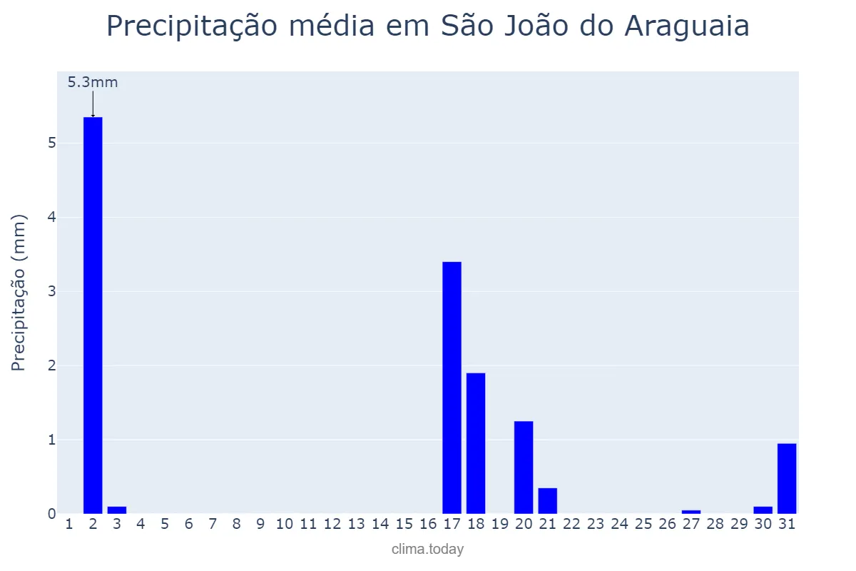 Precipitação em julho em São João do Araguaia, PA, BR