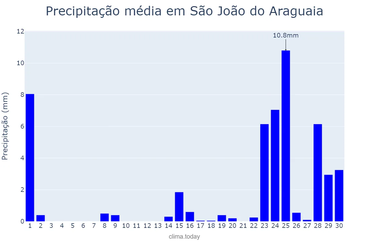 Precipitação em setembro em São João do Araguaia, PA, BR