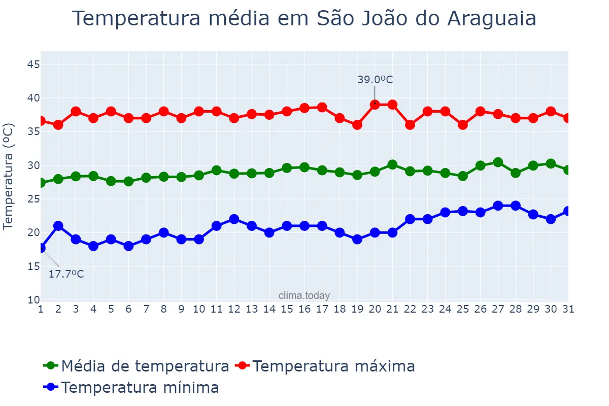 Temperatura em agosto em São João do Araguaia, PA, BR
