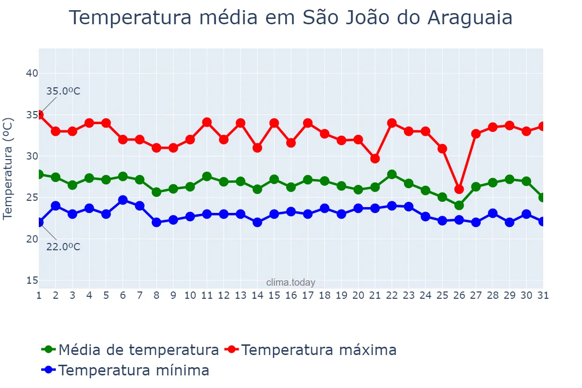 Temperatura em dezembro em São João do Araguaia, PA, BR