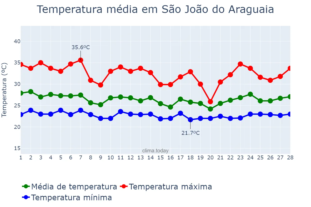 Temperatura em fevereiro em São João do Araguaia, PA, BR