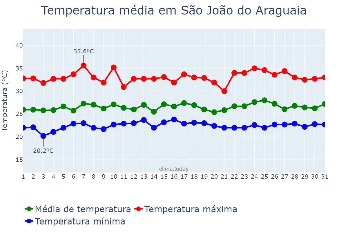 Temperatura em janeiro em São João do Araguaia, PA, BR