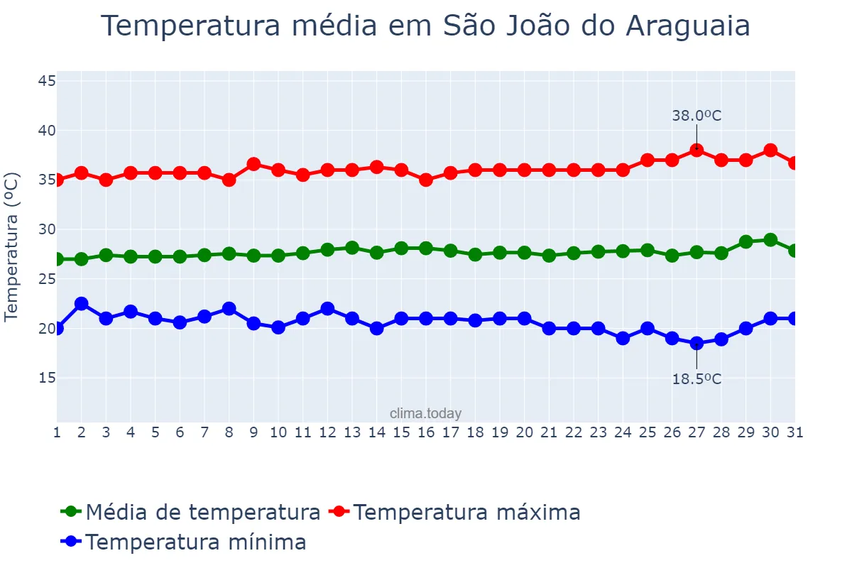 Temperatura em julho em São João do Araguaia, PA, BR