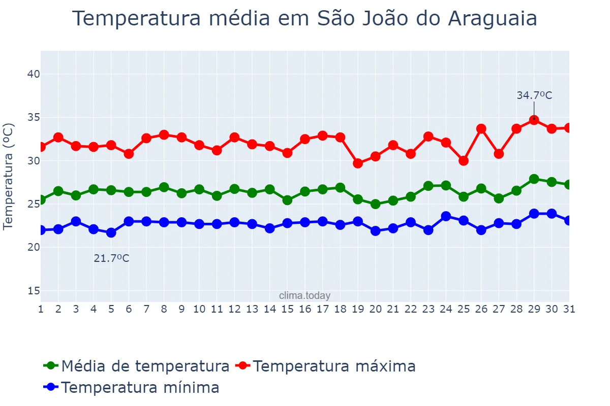 Temperatura em marco em São João do Araguaia, PA, BR